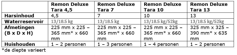 Waterontharder leveranciers Remon